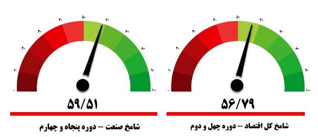 تقابل آمار و انتظار؛ جابجایی رکود شاخص مدیران بعد از 42 دوره + نمودار