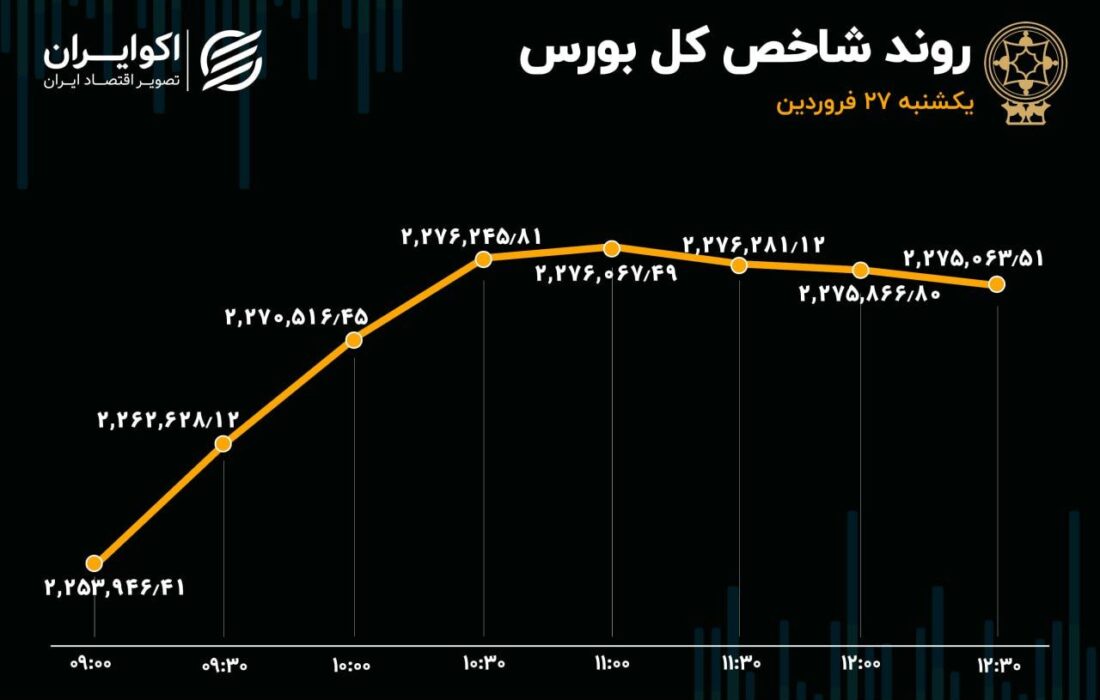 رشد یک درصدی بورس در سومین روز ورود سرمایه به بازار