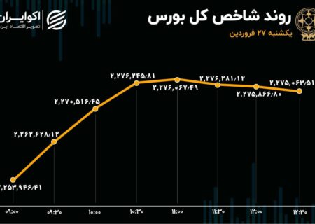 رشد یک درصدی بورس در سومین روز ورود سرمایه به بازار