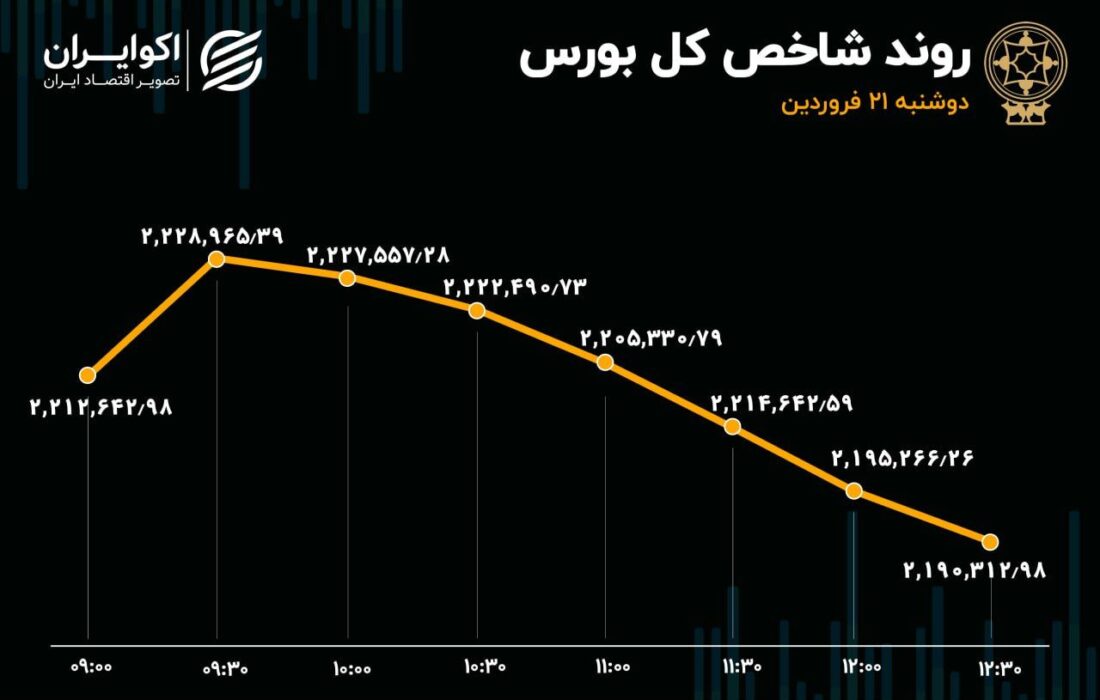 رکورد جدید ارزش معاملات سهام / اصلاح شاخص بورس پس از 14 روز