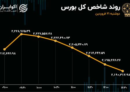 رکورد جدید ارزش معاملات سهام / اصلاح شاخص بورس پس از 14 روز