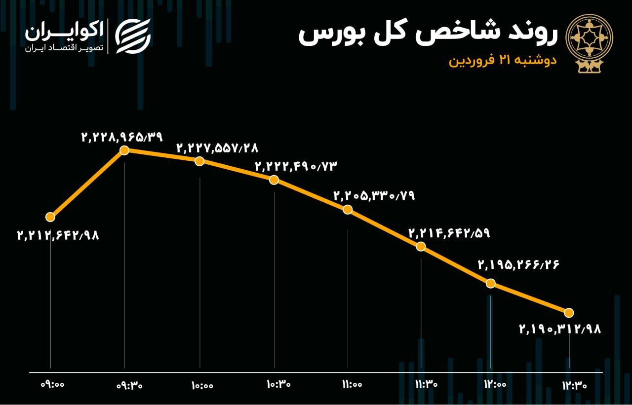 رکورد جدید ارزش معاملات سهام / اصلاح شاخص بورس پس از 14 روز