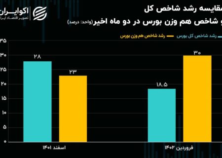 سبقت شاخص هم وزن از شاخص کل بورس