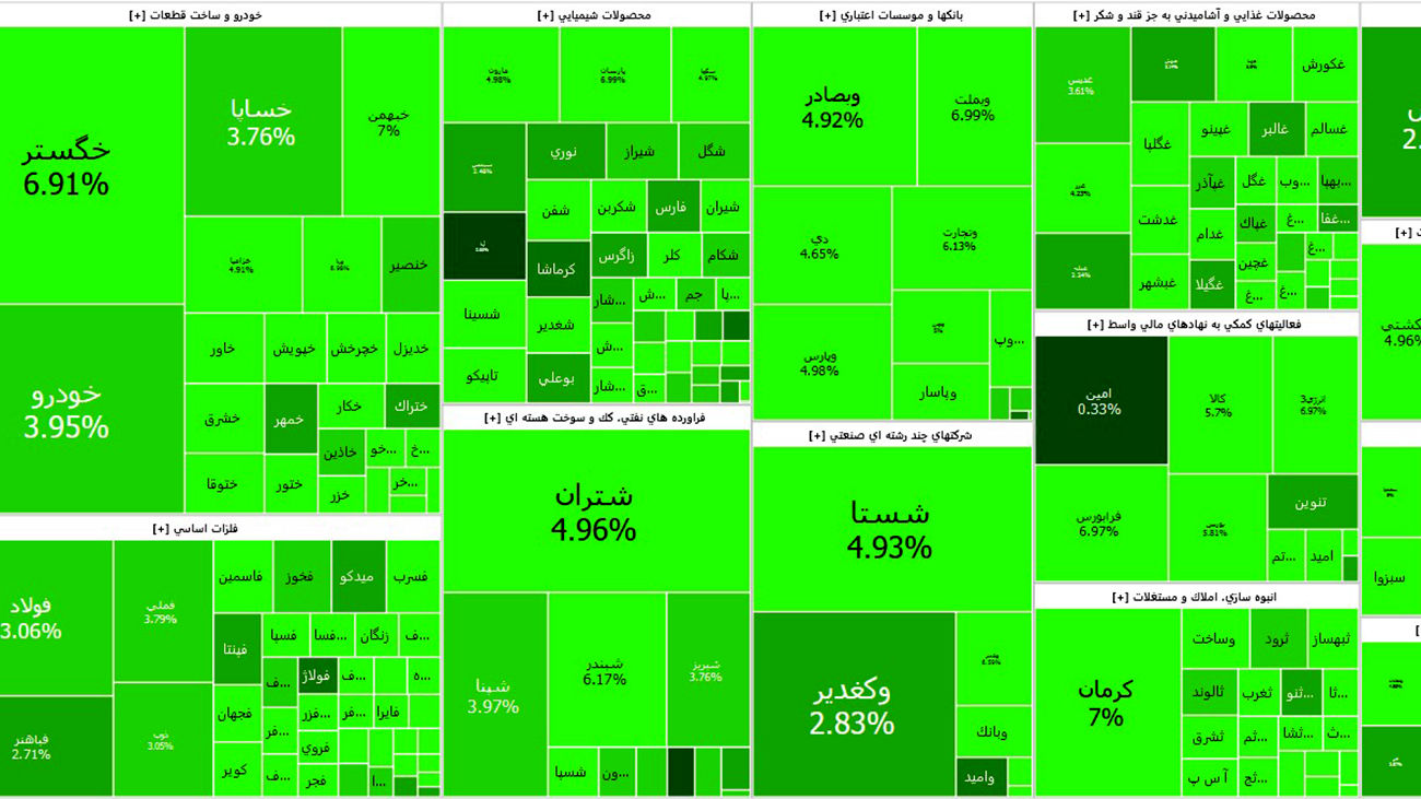 شاخص بورس امروز شنبه با رشد شگفت انگیز آغاز به کار کرد + جدول نمادها