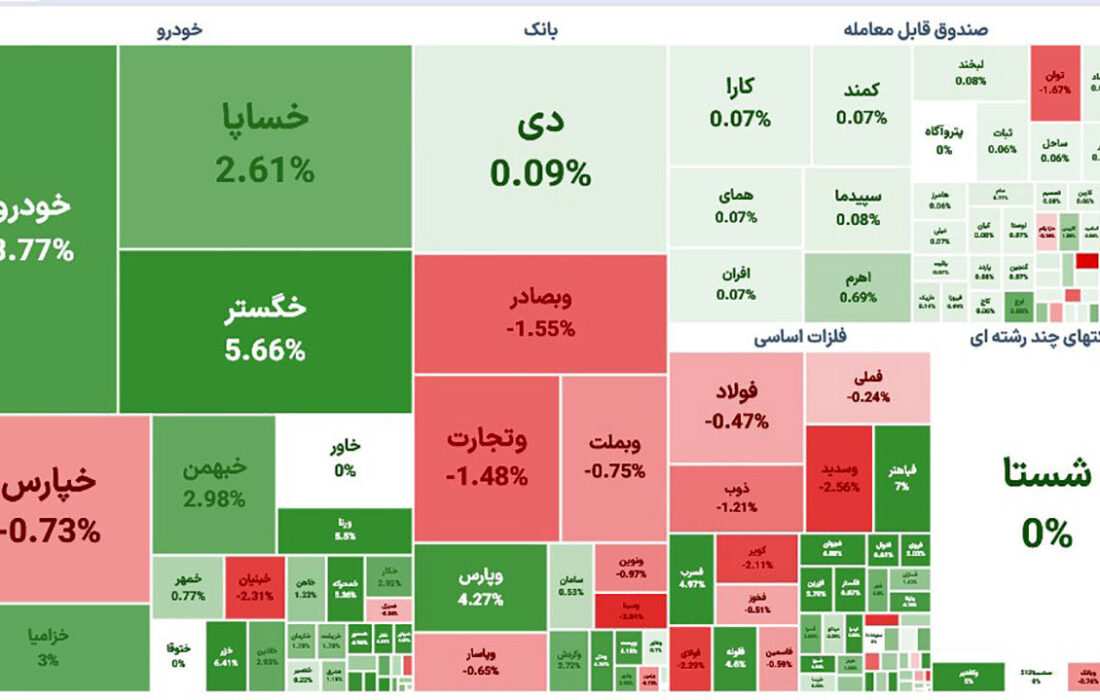 شاخص بورس امروز هم به صعود خود ادامه داد