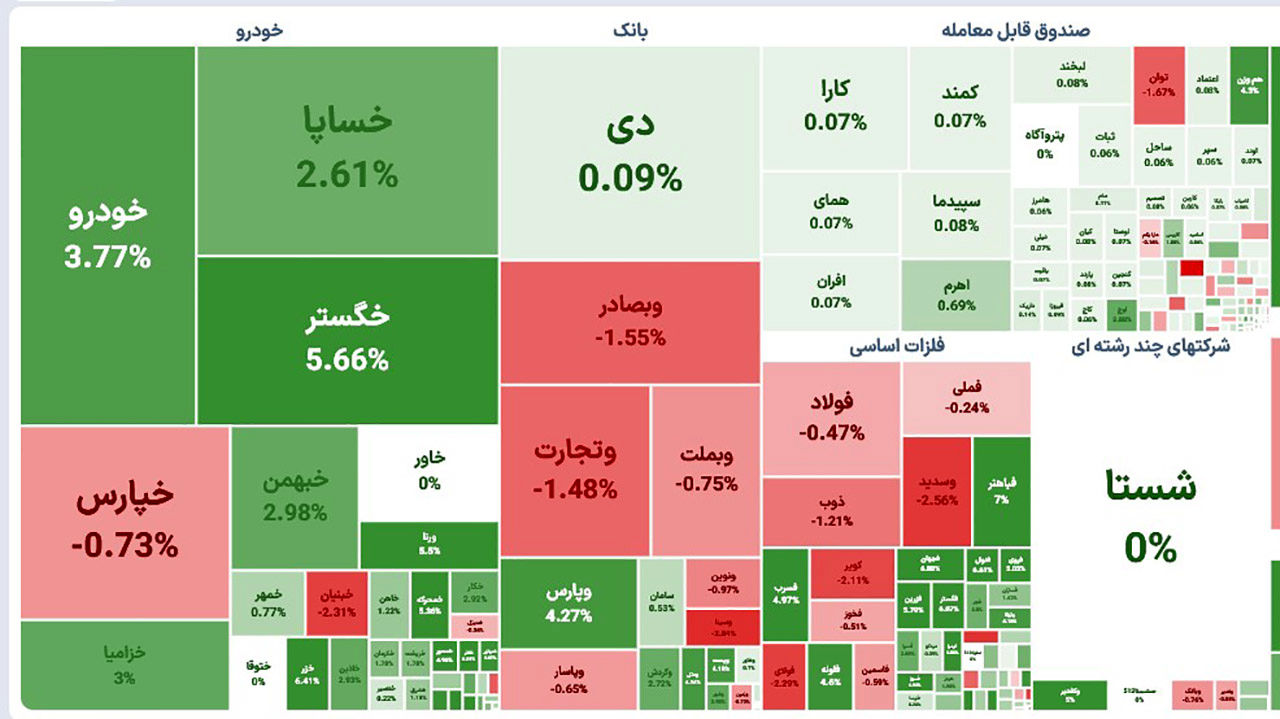 شاخص بورس امروز هم به صعود خود ادامه داد