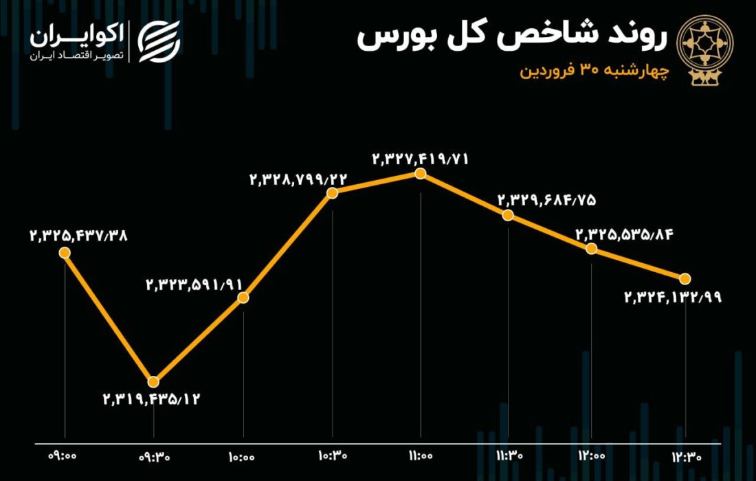 شاخص بورس به روز اصلاح رسید / رشد 4 هزار واحدی هم‌وزن