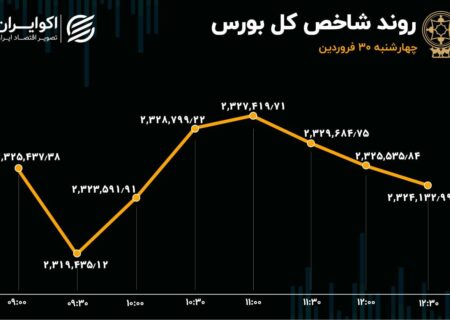 شاخص بورس به روز اصلاح رسید / رشد 4 هزار واحدی هم‌وزن