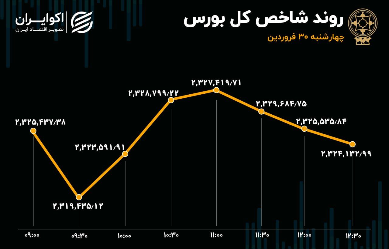 شاخص بورس به روز اصلاح رسید / رشد 4 هزار واحدی هم‌وزن