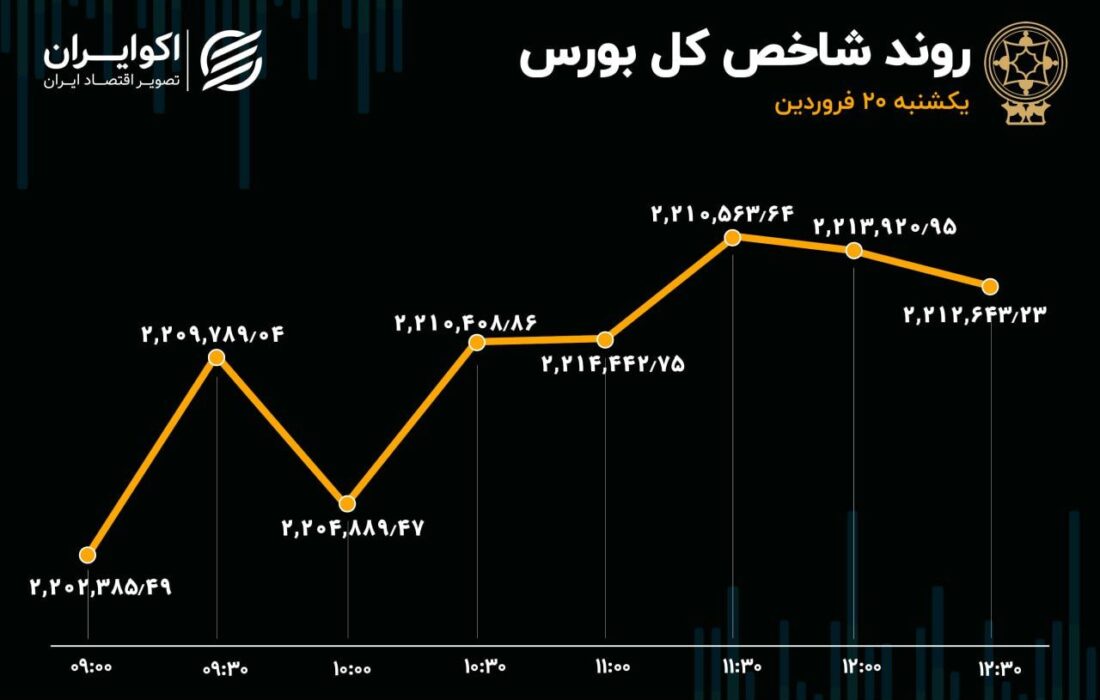 شاخص بورس به صعود ادامه داد / حقیقی‌ها به بزرگان بازار پشت کردند