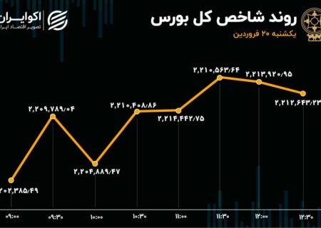 شاخص بورس به صعود ادامه داد / حقیقی‌ها به بزرگان بازار پشت کردند