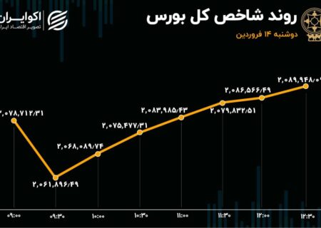 صعود بورس در روز سقوط بزرگان / خروج پول پس از 8 روز