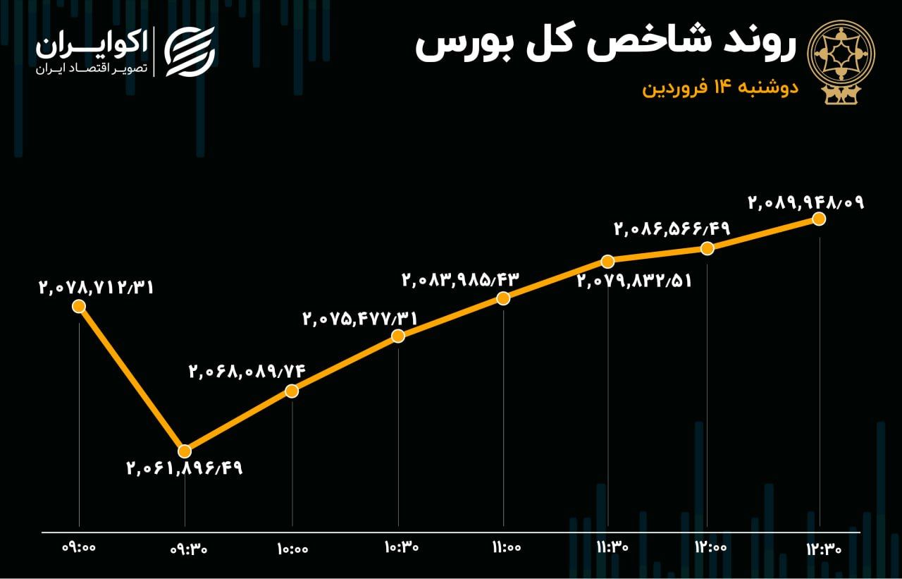 صعود بورس در روز سقوط بزرگان / خروج پول پس از 8 روز