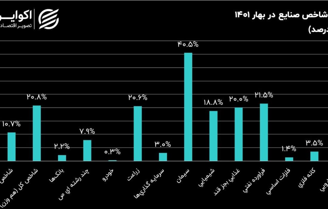صنایع بورسی در فصول سال 1401؛ بازدهی شاخص صنایع در بهار