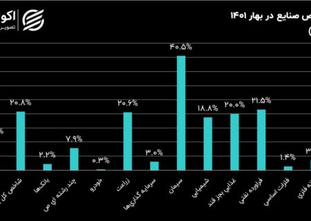 صنایع بورسی در فصول سال 1401؛ بازدهی شاخص صنایع در بهار