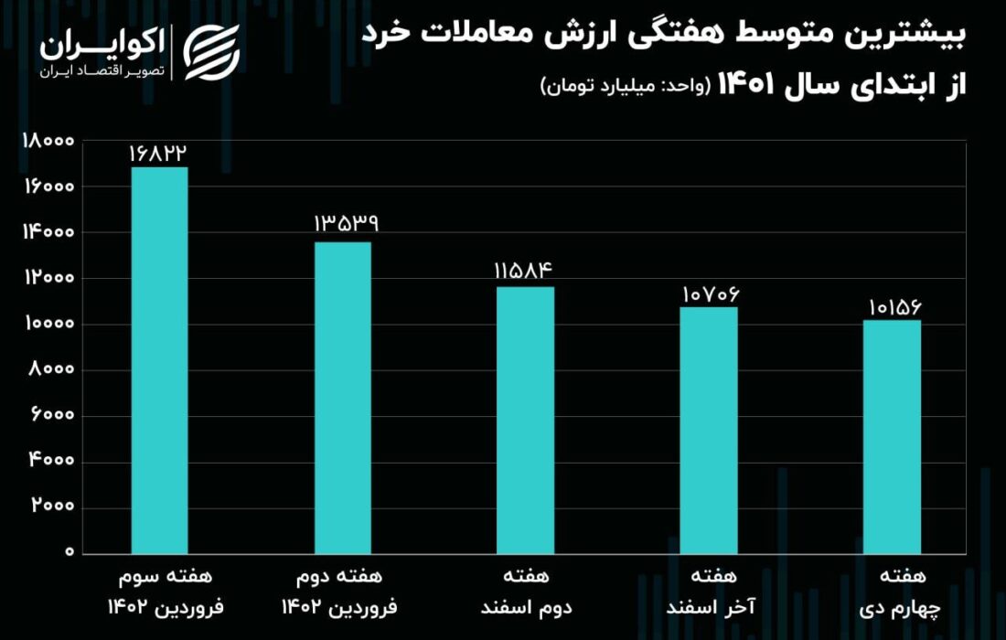 هفته بیشترین‌های بازار سهام؛ رکورد‌هایی که یکی پس از دیگری جابجا شد!