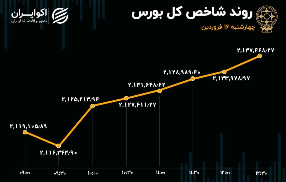 ورود سرمایه به بورس / رشد 170 درصدی تقاضا در بازار