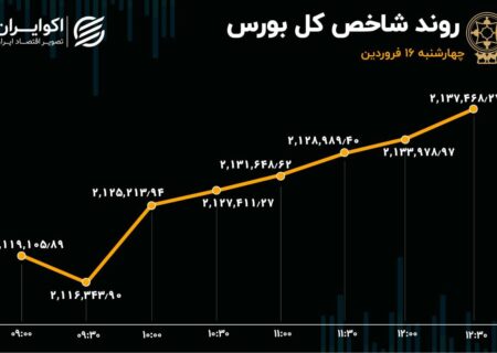 ورود سرمایه به بورس / رشد 170 درصدی تقاضا در بازار