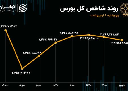 ورود سرمایه به پرمعامله‌ترین سهام بورس