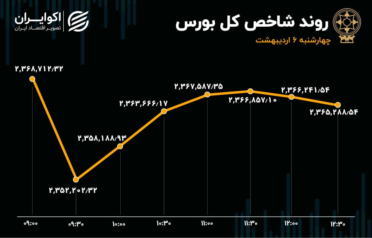 ورود سرمایه به پرمعامله‌ترین سهام بورس