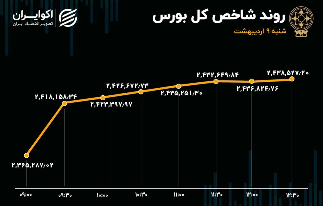 پرواز شاخص کل با ورود پول حقیقی به صنایع سنگین