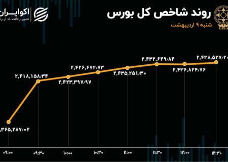 پرواز شاخص کل با ورود پول حقیقی به صنایع سنگین
