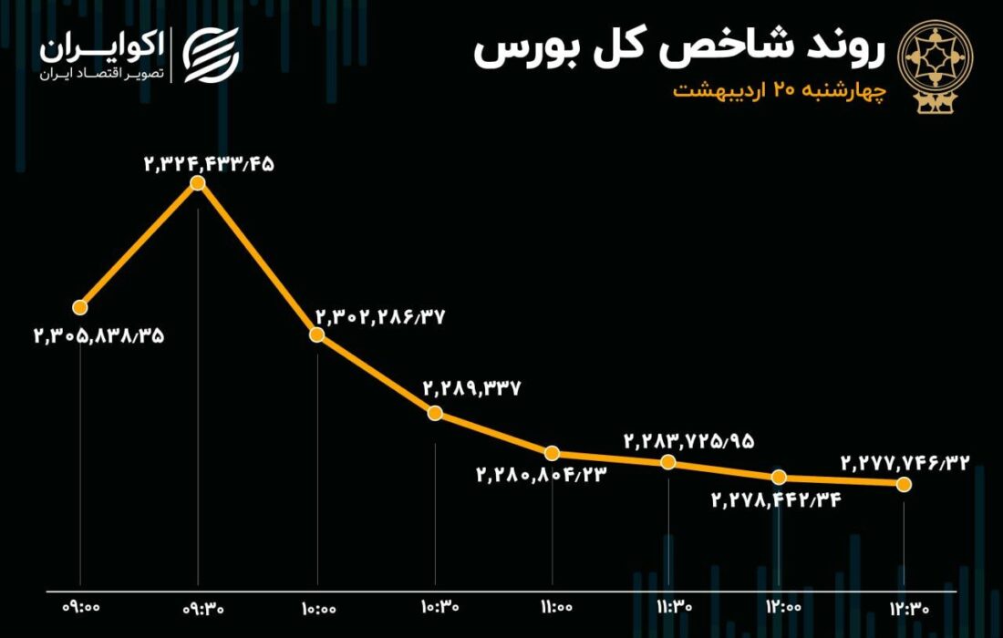 4 روز خروج سرمایه شاخص بورس را به کانال 2.2 میلیونی کشاند