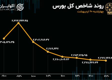 4 روز خروج سرمایه شاخص بورس را به کانال 2.2 میلیونی کشاند