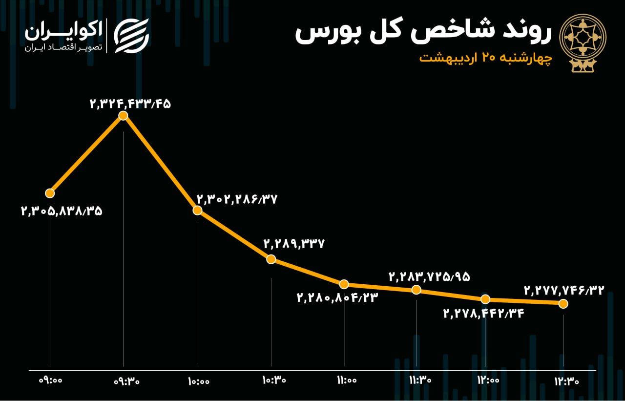 4 روز خروج سرمایه شاخص بورس را به کانال 2.2 میلیونی کشاند