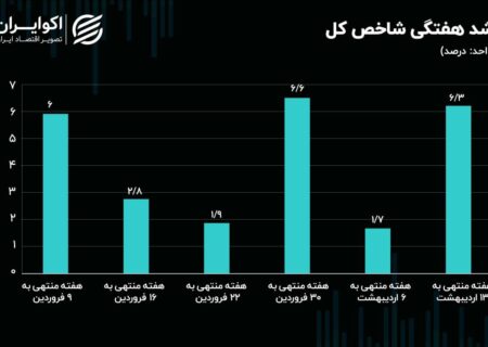 بازدهی بورس هفته / رشد 2 برابری ورود سرمایه به بازار سهام