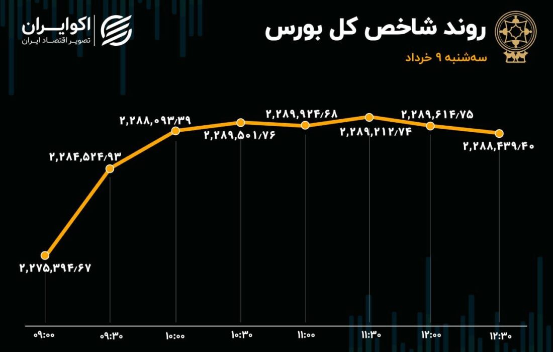 بورس به صعود ادامه داد / صف خرید برای مپنا