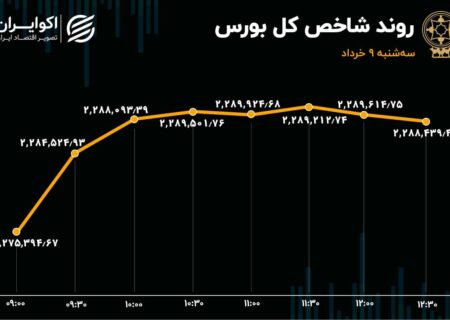 بورس به صعود ادامه داد / صف خرید برای مپنا