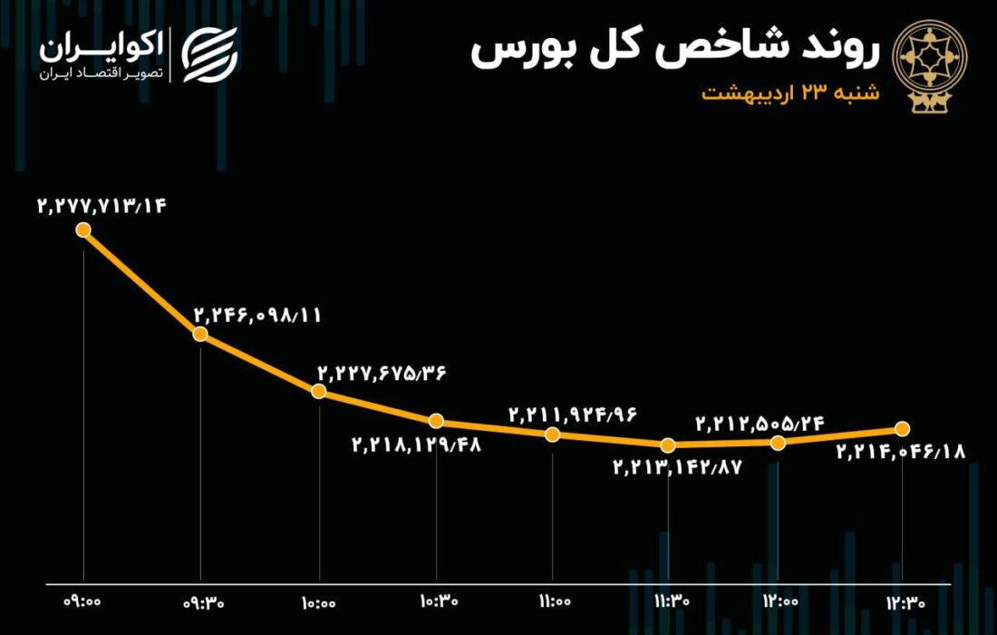 بورس در گرداب صف‌های فروش