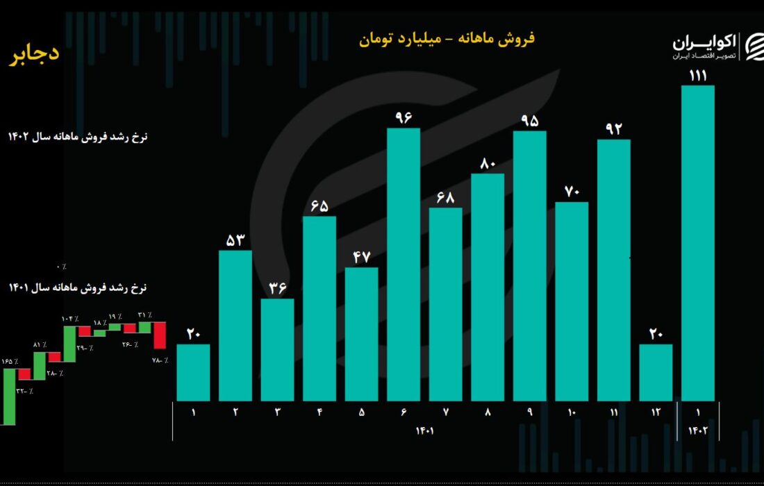 تحلیل بنیادی سهام دجابر / افزایش درآمدی که سود نمی‌سازد