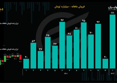 تحلیل بنیادی سهام دجابر / افزایش درآمدی که سود نمی‌سازد