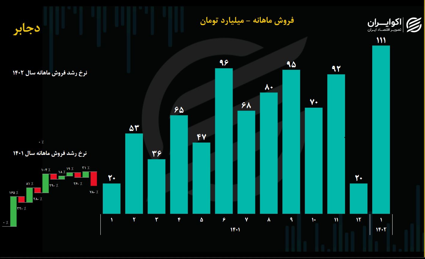 تحلیل بنیادی سهام دجابر / افزایش درآمدی که سود نمی‌سازد