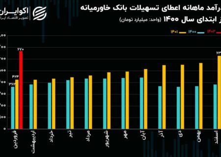 تحلیل بنیادی سهام وخاور / افزایش سرمایه متوالی به کمک انباشت سود