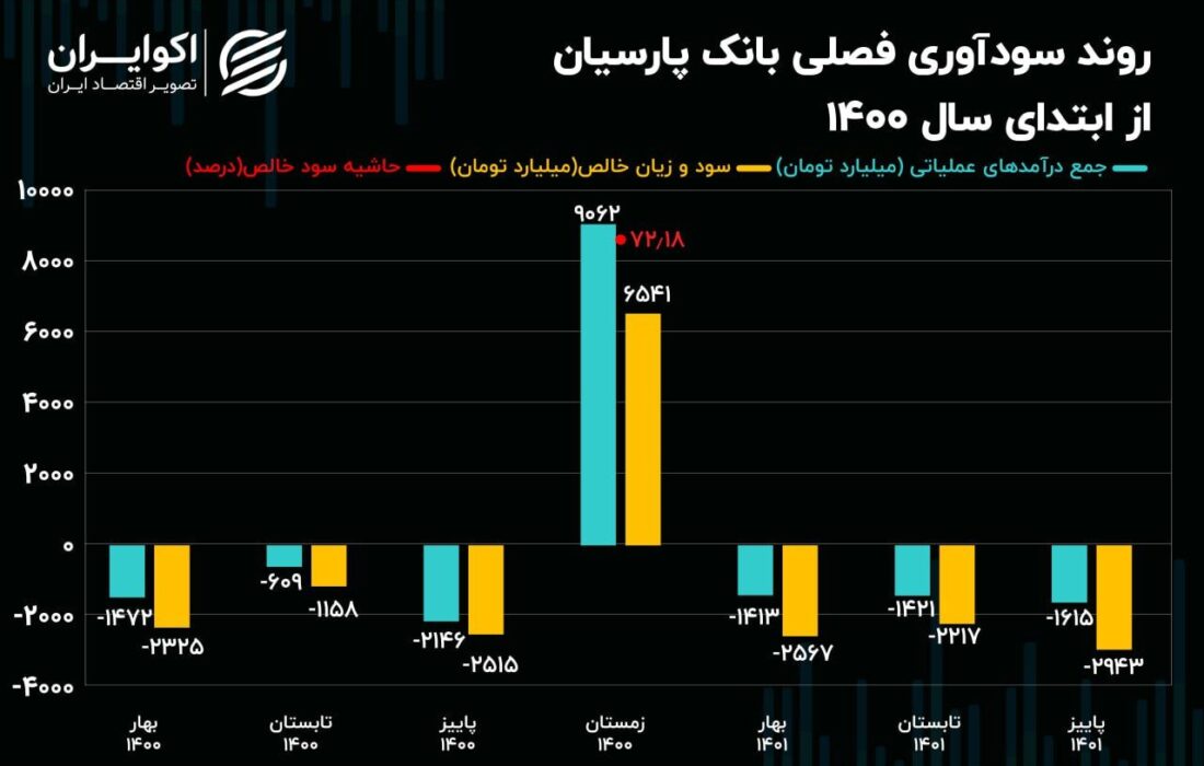 تحلیل بنیادی سهام وپارس / بانکی که پشتش به نرخ تسعیر گرم است