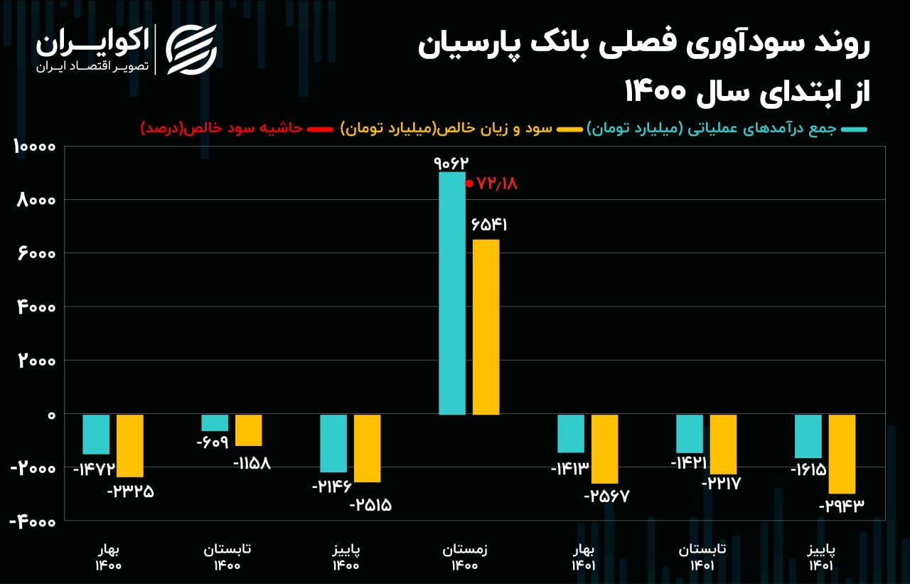 تحلیل بنیادی سهام وپارس / بانکی که پشتش به نرخ تسعیر گرم است