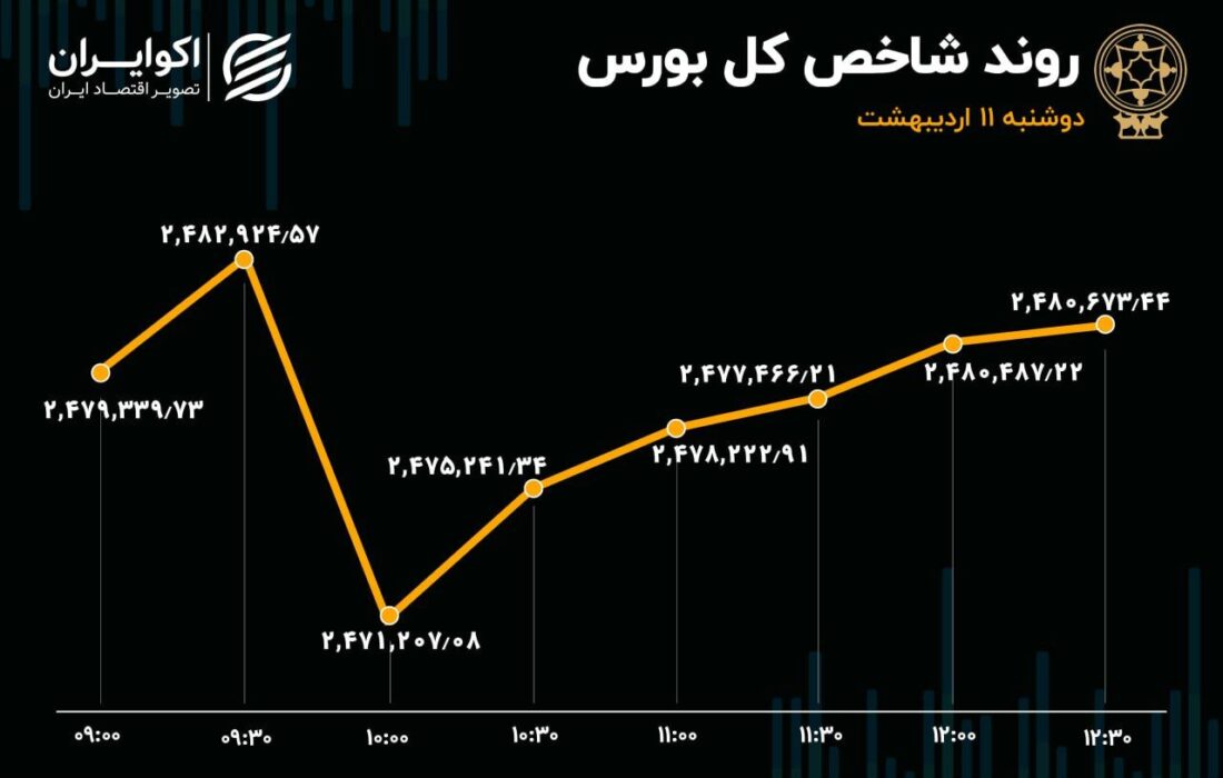 تداوم رشد بورس / وبصادر و ثبهساز در صدر معاملات