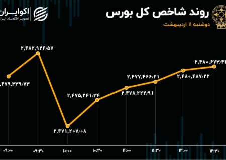 تداوم رشد بورس / وبصادر و ثبهساز در صدر معاملات
