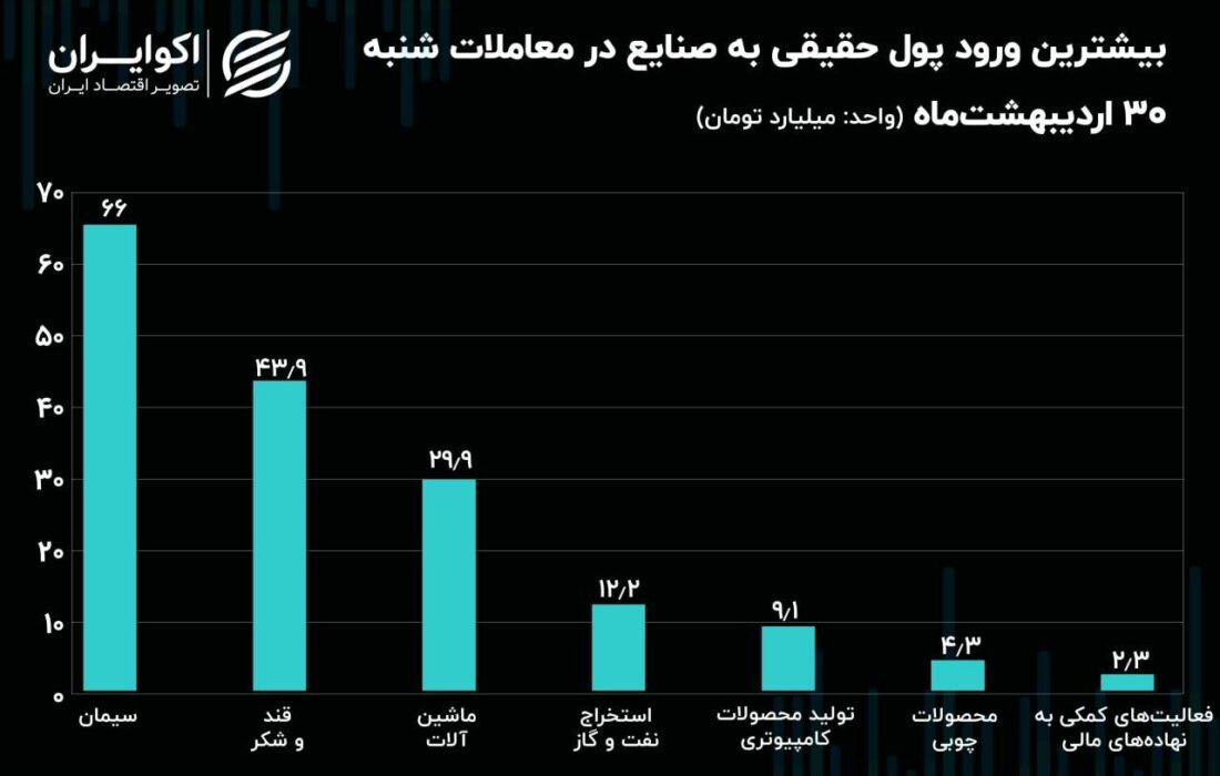 جریان پول حقیقی در میان نماد‌ها و صنایع بورسی/ فرار حقیقی‌ها از صنایع شاخص‌ساز دلاری