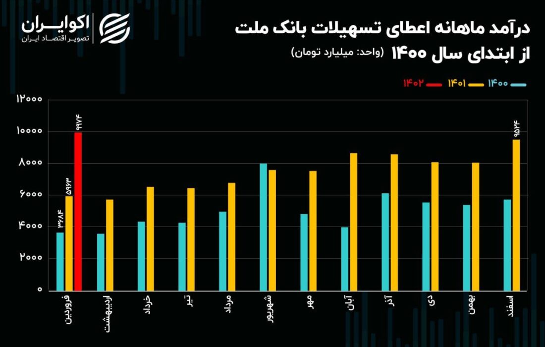 خبری که روند معاملات سهام بانک ملت را تغییر داد!