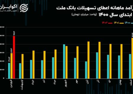 خبری که روند معاملات سهام بانک ملت را تغییر داد!