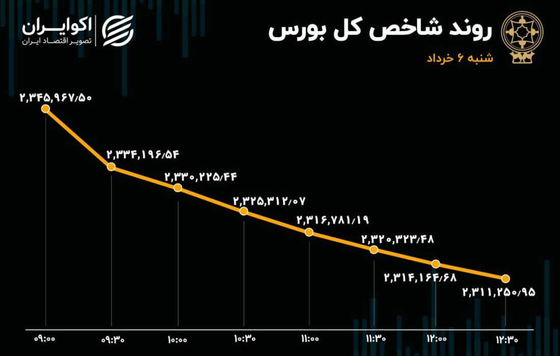 رشد 10 برابری تغییر مالکیت حقیقی به حقوقی در روز ریزش بورس