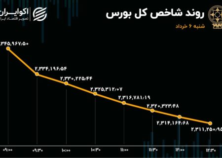 رشد 10 برابری تغییر مالکیت حقیقی به حقوقی در روز ریزش بورس