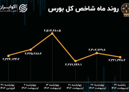 روند بورس در اردیبهشت / خروج پول و رشد شاخص هم وزن