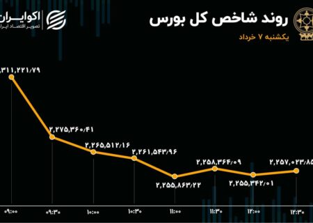 سقوط بورس به کانال 2.2 میلیونی / خروج سرمایه به 2 همت رسید