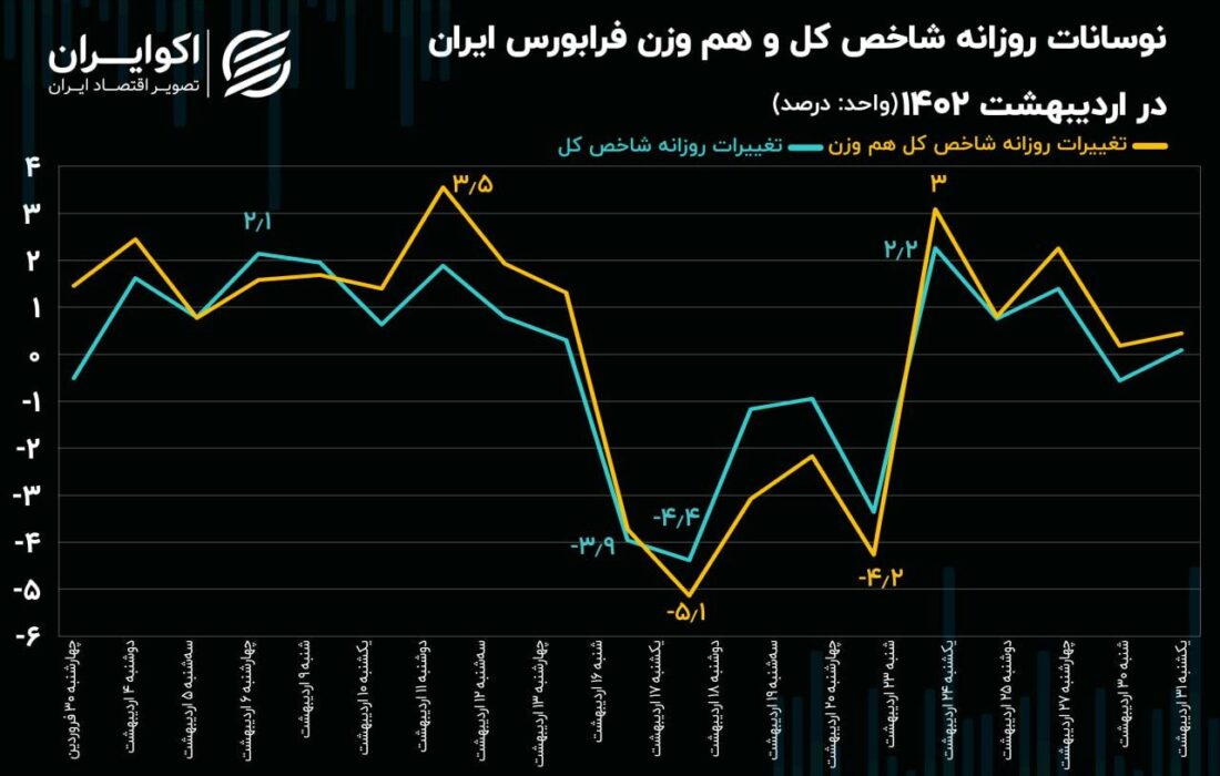 فرابورس در اردیبهشت 1402؛ رشد شاخص هم‌وزن با ریزش شاخص کل