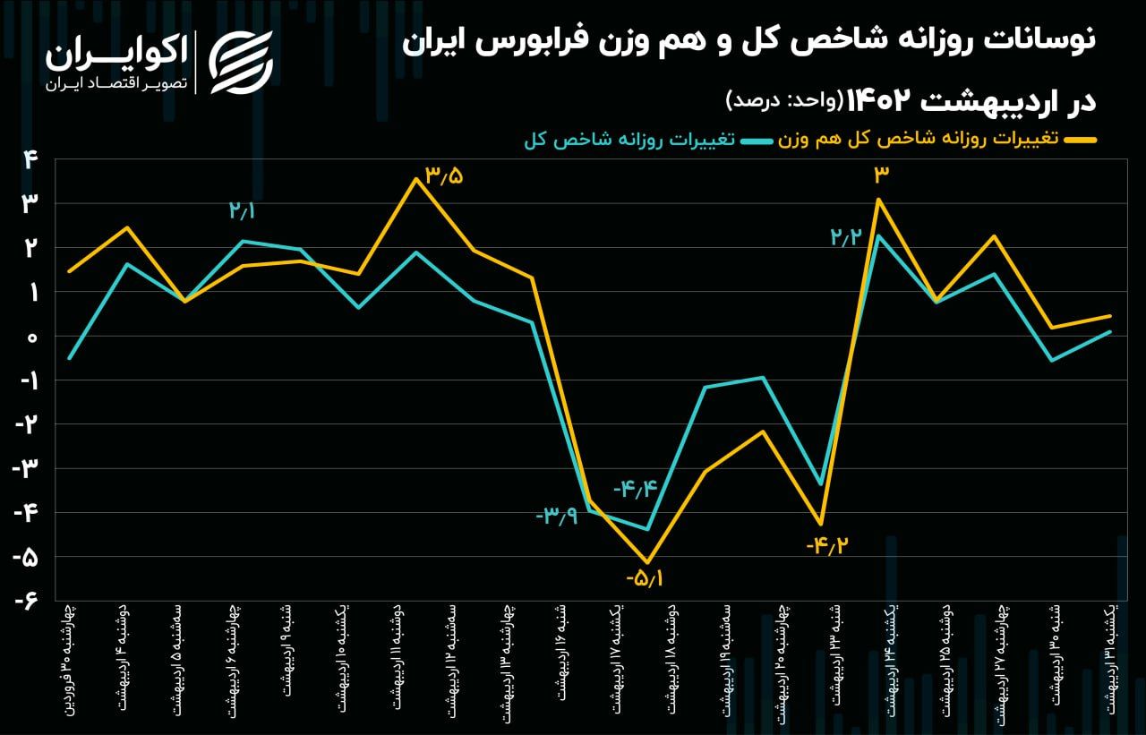 فرابورس در اردیبهشت 1402؛ رشد شاخص هم‌وزن با ریزش شاخص کل